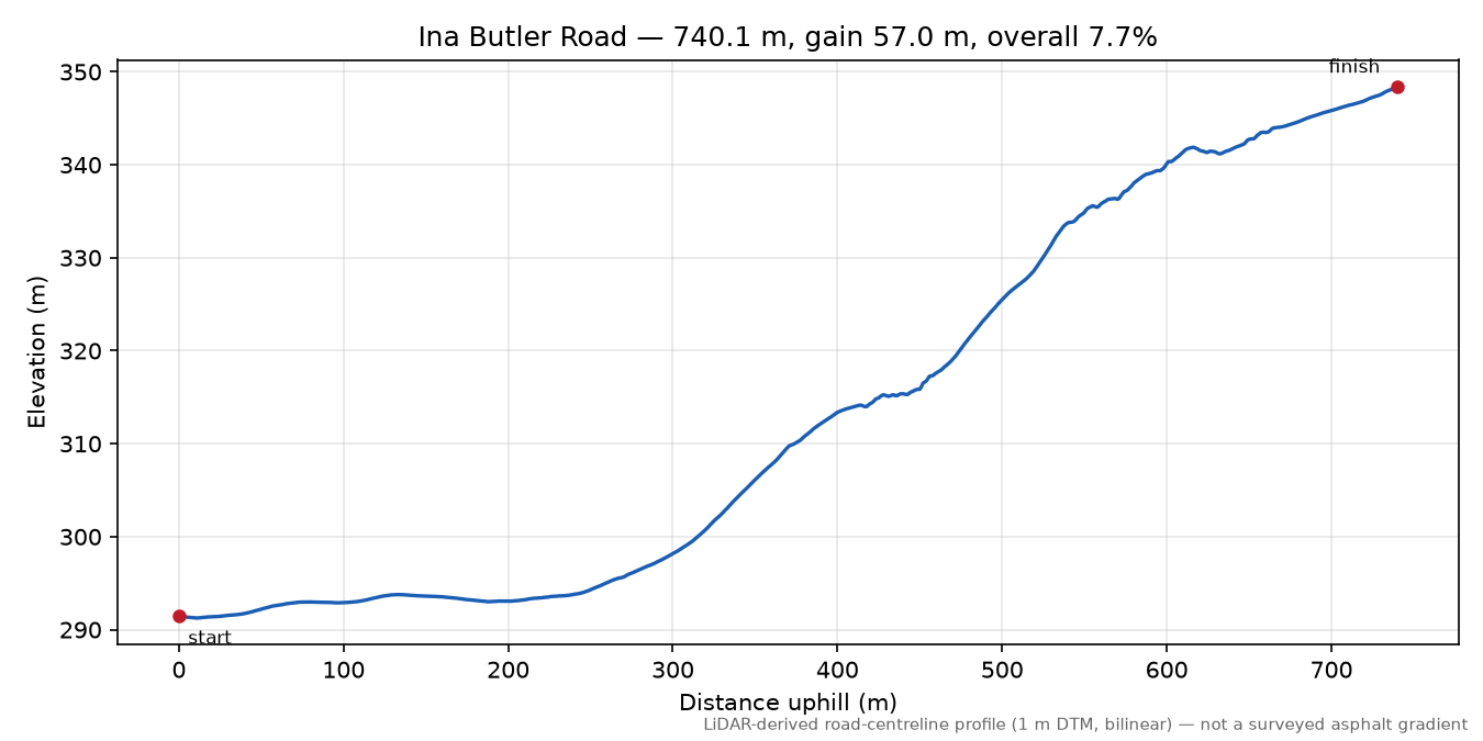 Ina Butler Road elevation profile