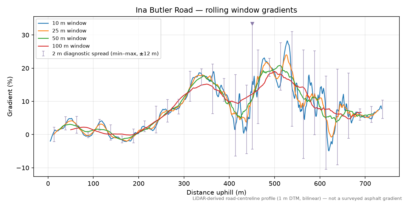 Ina Butler Road rolling gradient profile