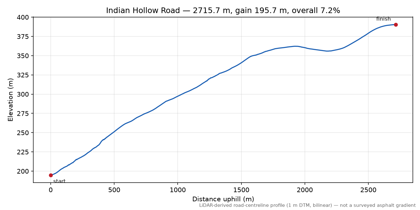 Indian Hollow Road elevation profile