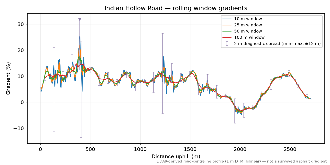 Indian Hollow Road rolling gradient profile