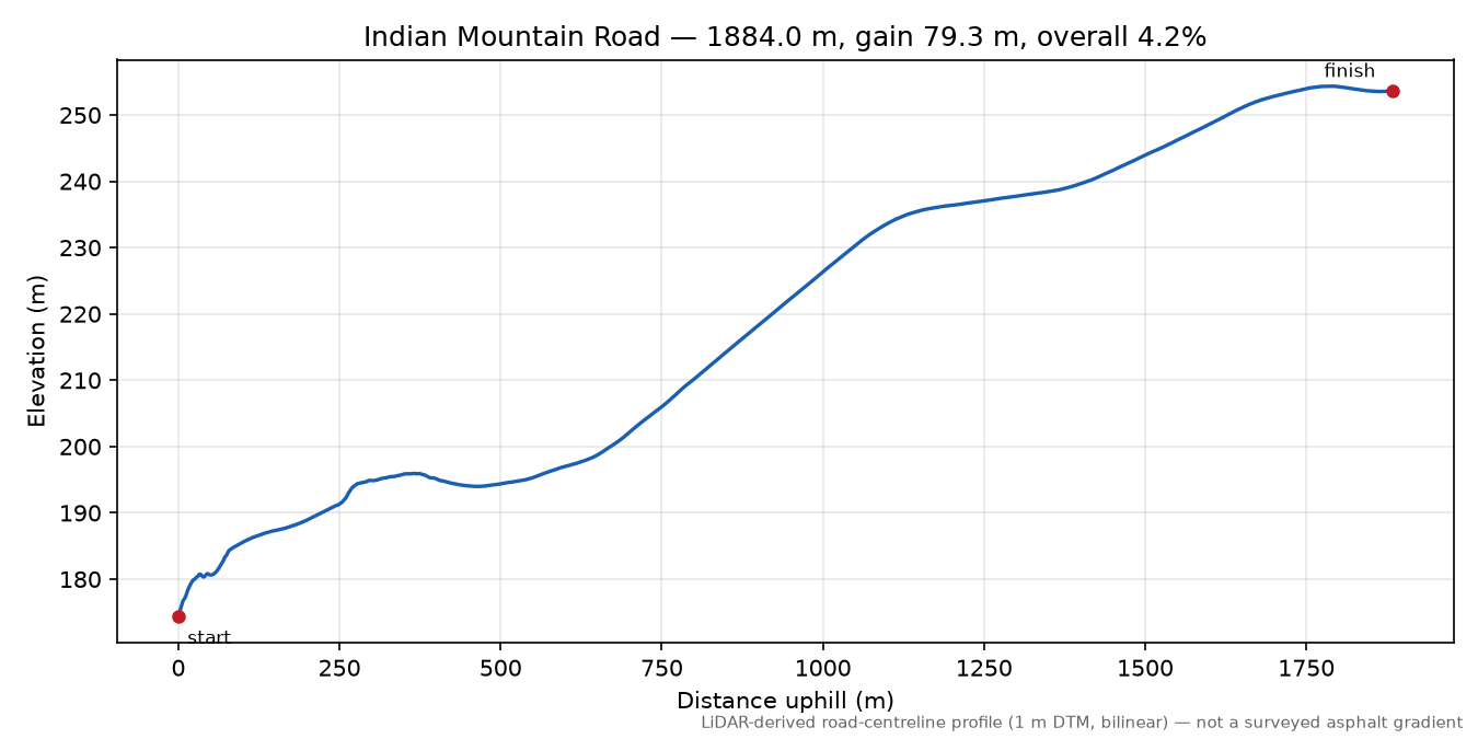 Indian Mountain Road elevation profile