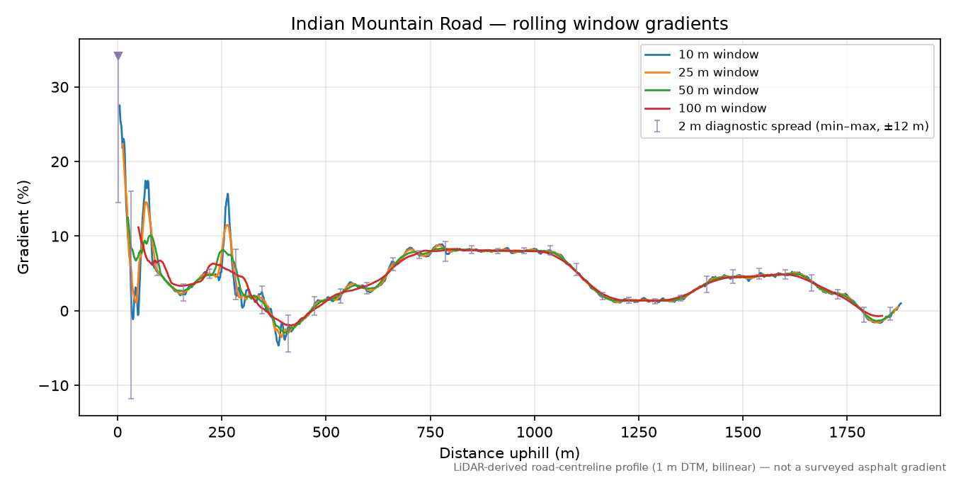 Indian Mountain Road rolling gradient profile