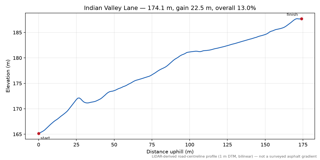 Indian Valley Lane elevation profile