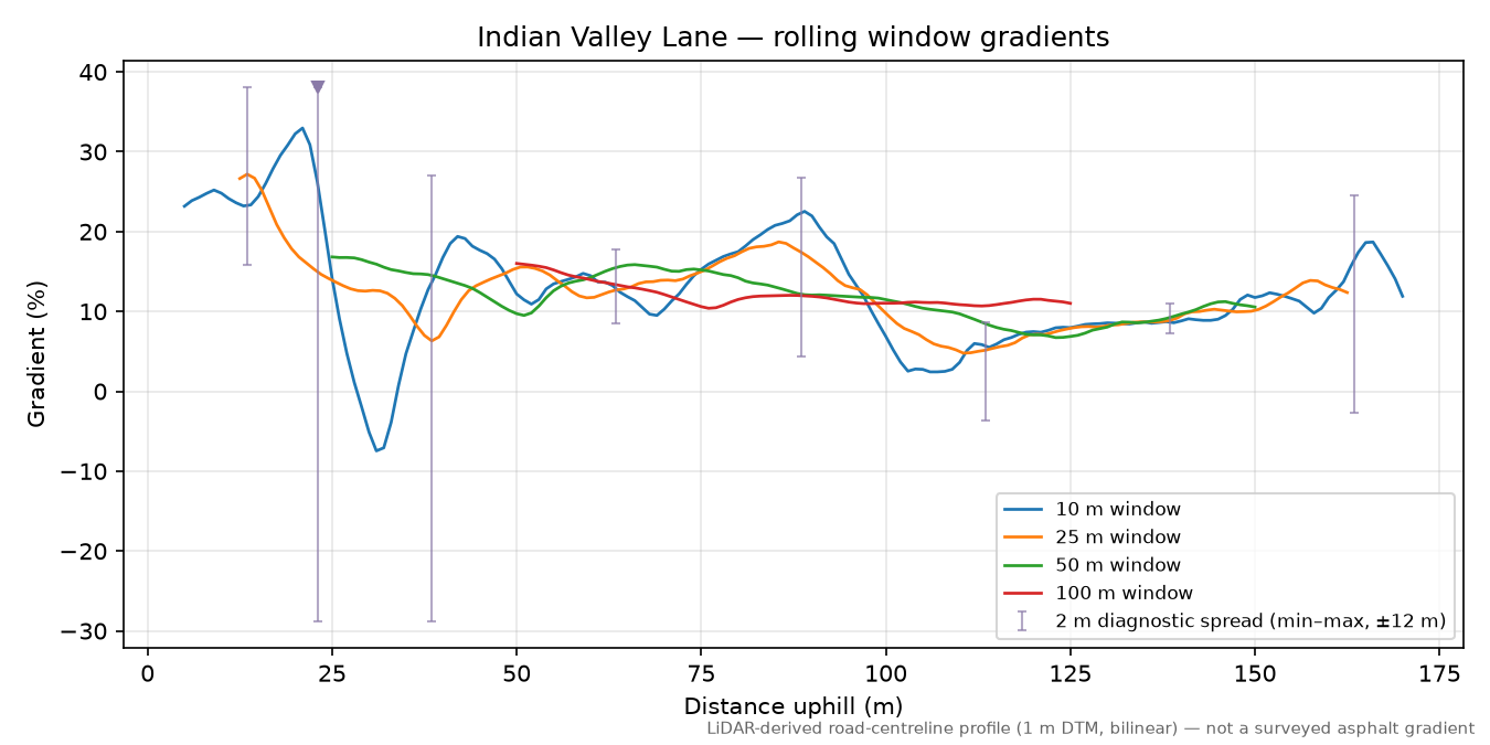 Indian Valley Lane rolling gradient profile