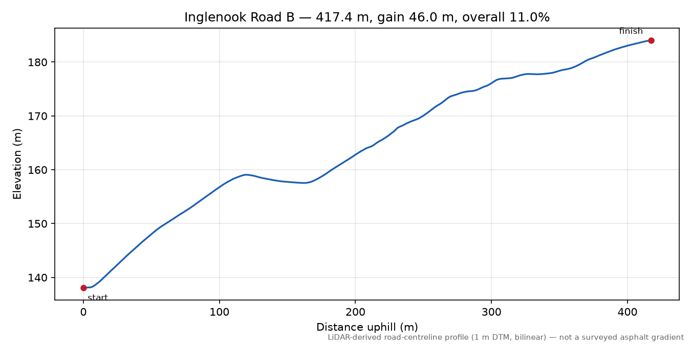 Inglenook Road B elevation profile