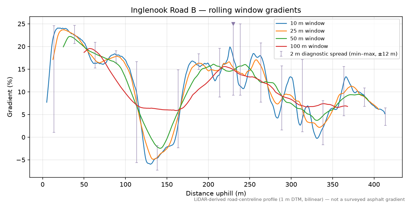 Inglenook Road B rolling gradient profile