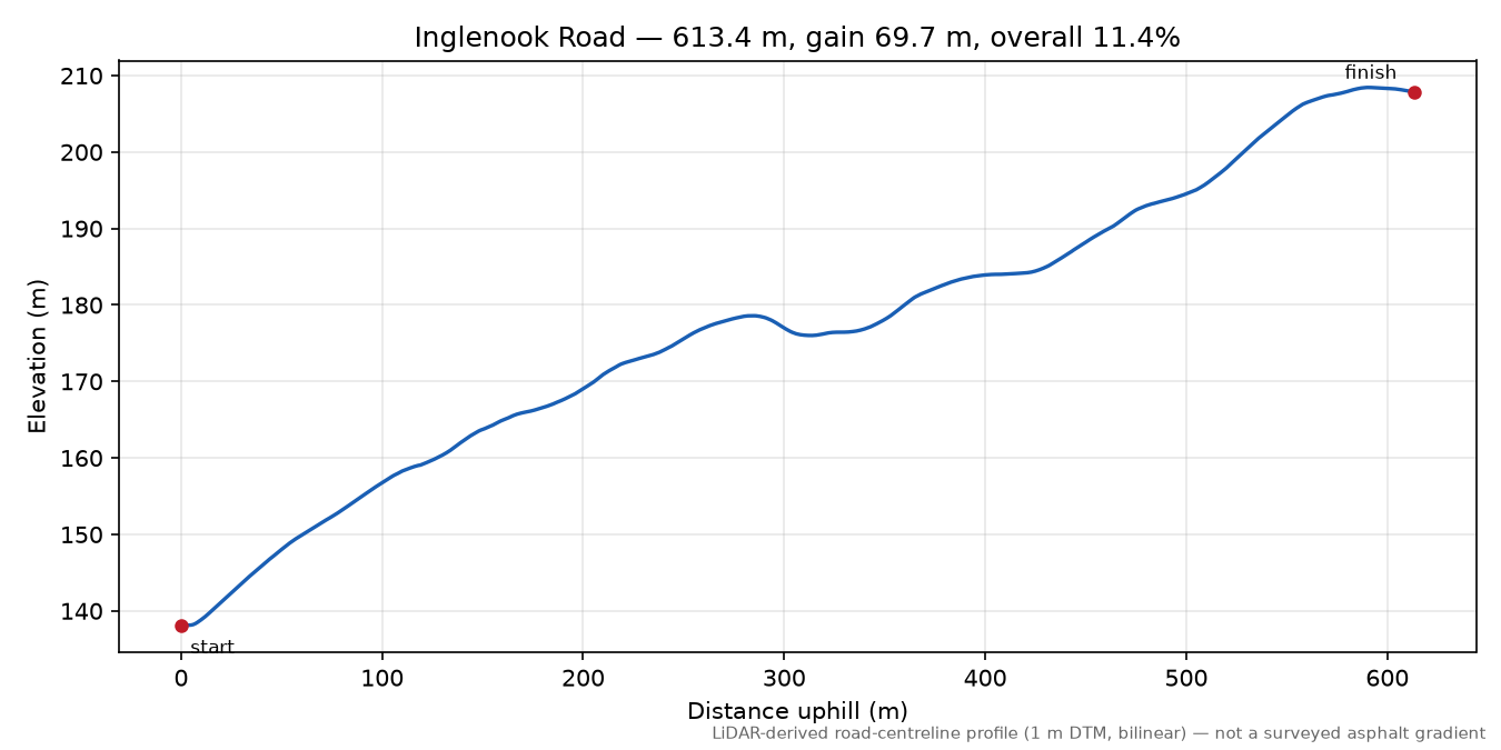 Inglenook Road elevation profile