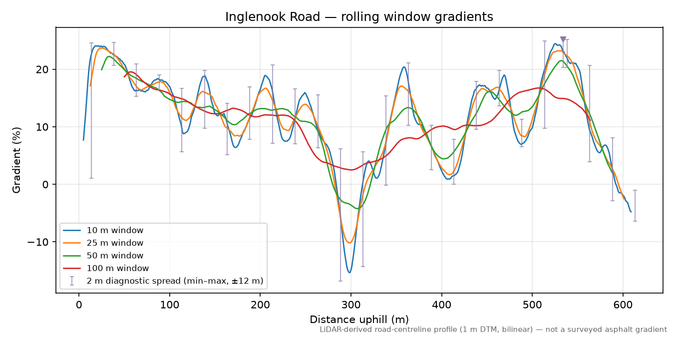 Inglenook Road rolling gradient profile
