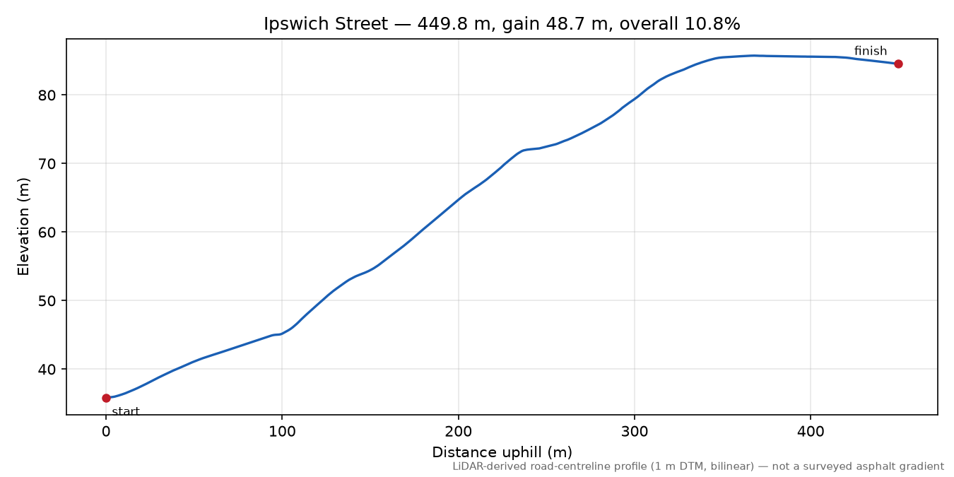 Ipswich Street elevation profile