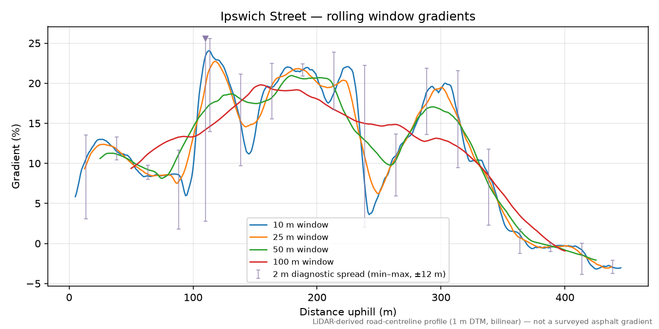 Ipswich Street rolling gradient profile