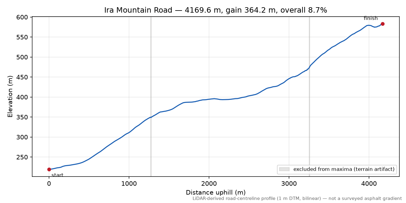 Ira Mountain Road elevation profile