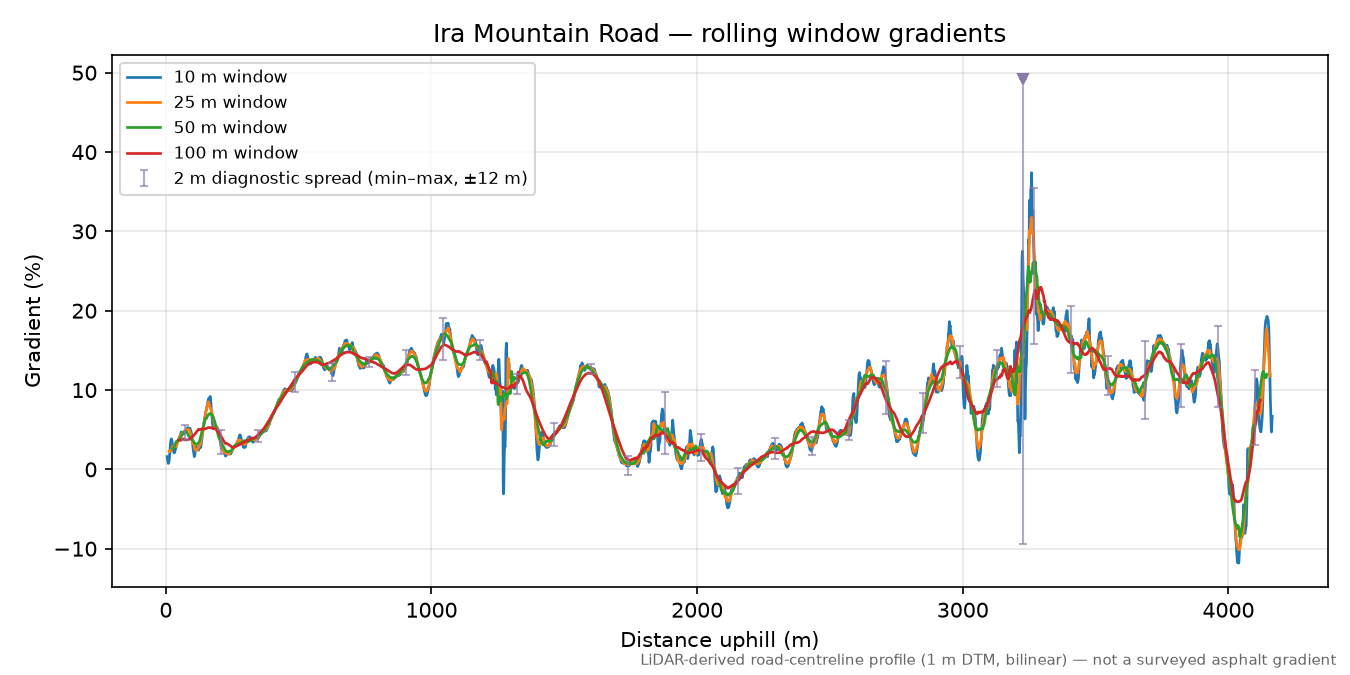Ira Mountain Road rolling gradient profile