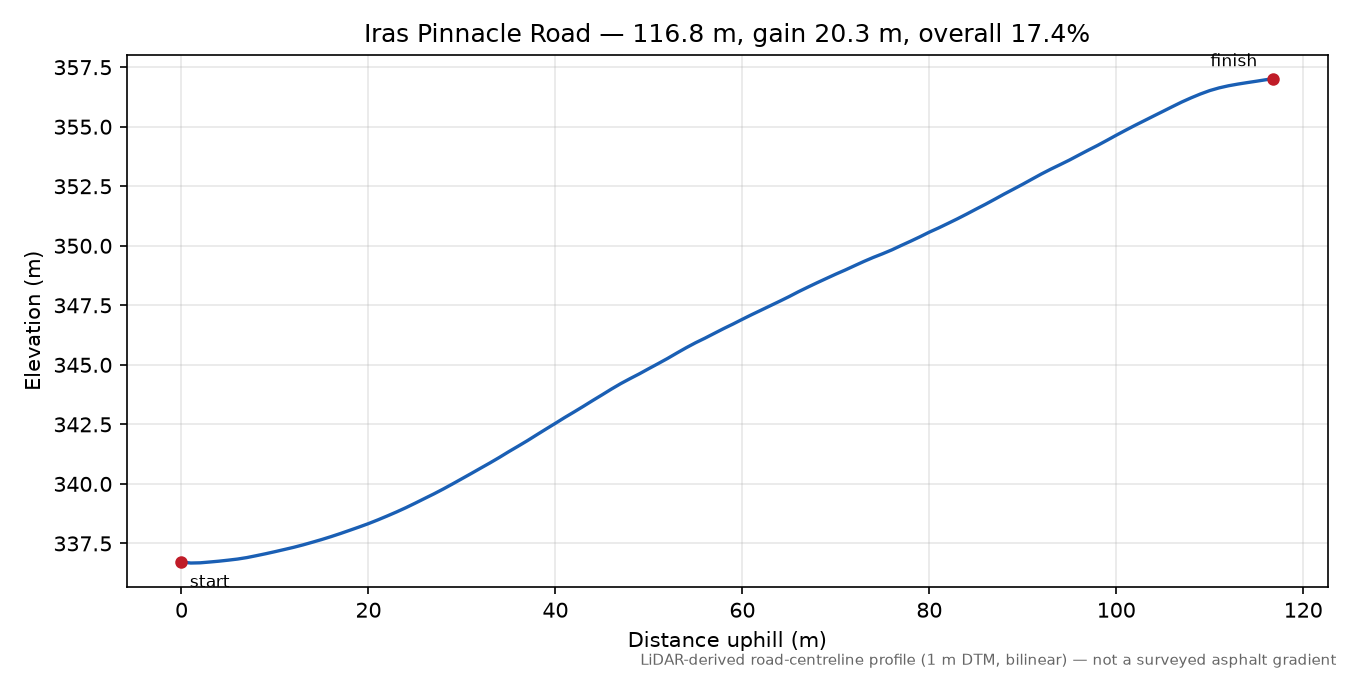 Iras Pinnacle Road elevation profile