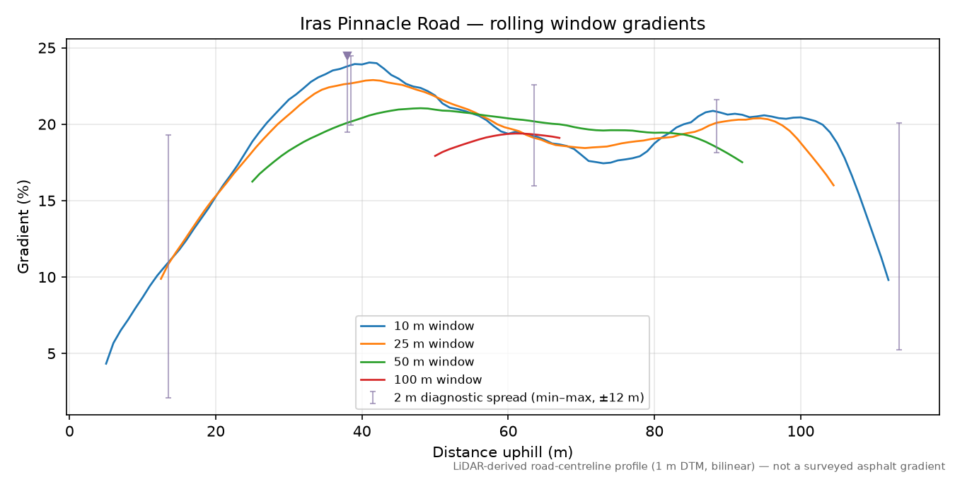 Iras Pinnacle Road rolling gradient profile