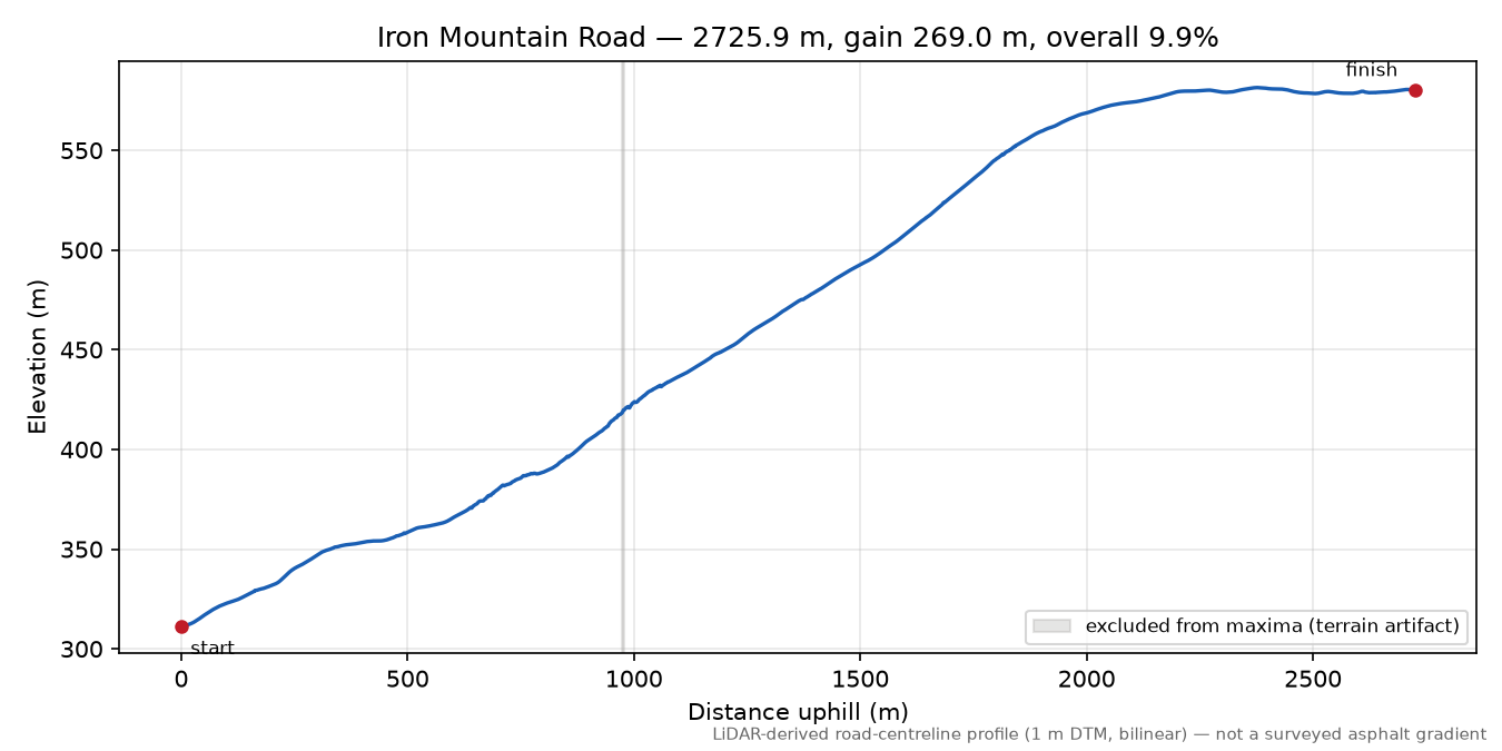 Iron Mountain Road elevation profile