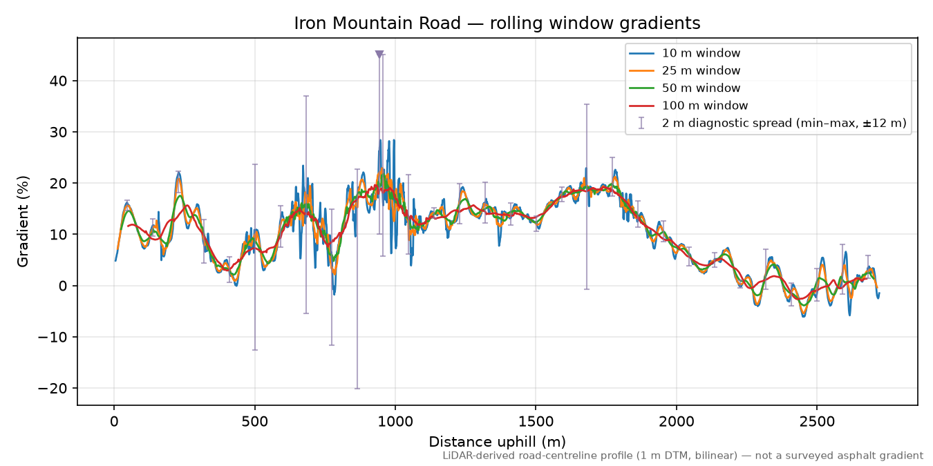 Iron Mountain Road rolling gradient profile