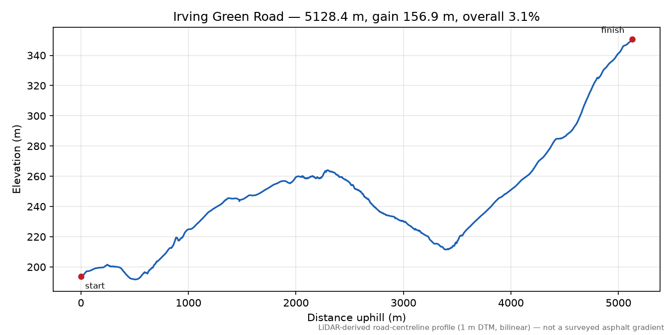 Irving Green Road elevation profile