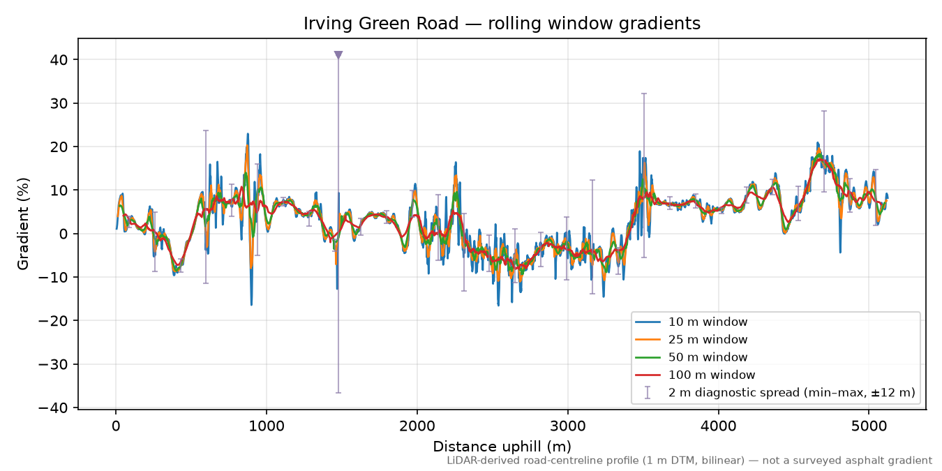 Irving Green Road rolling gradient profile