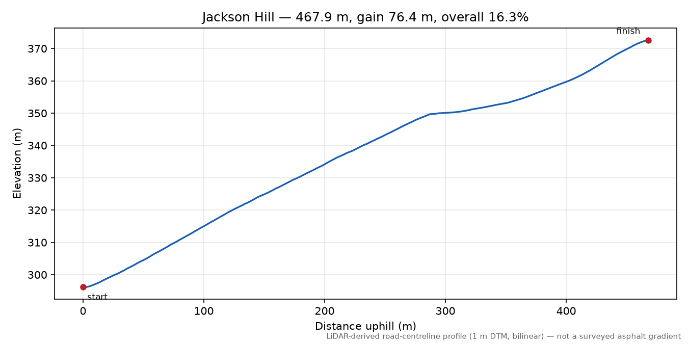 Jackson Hill elevation profile