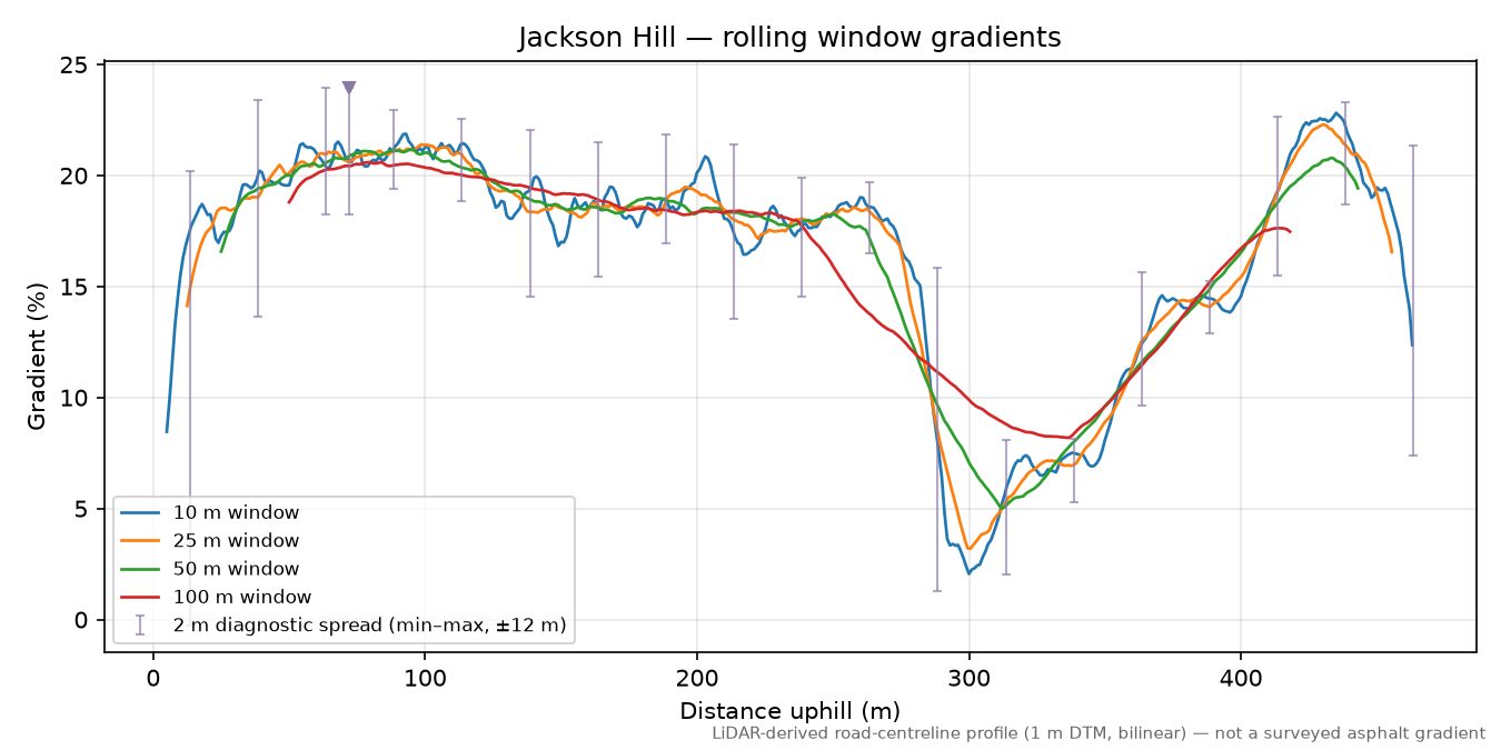 Jackson Hill rolling gradient profile