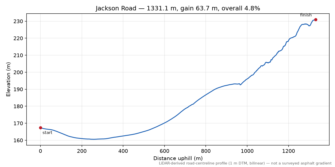 Jackson Road elevation profile