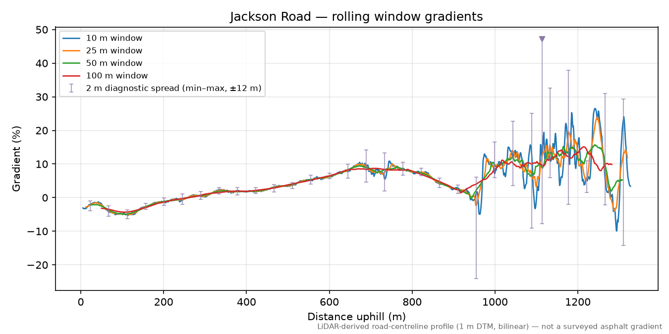 Jackson Road rolling gradient profile