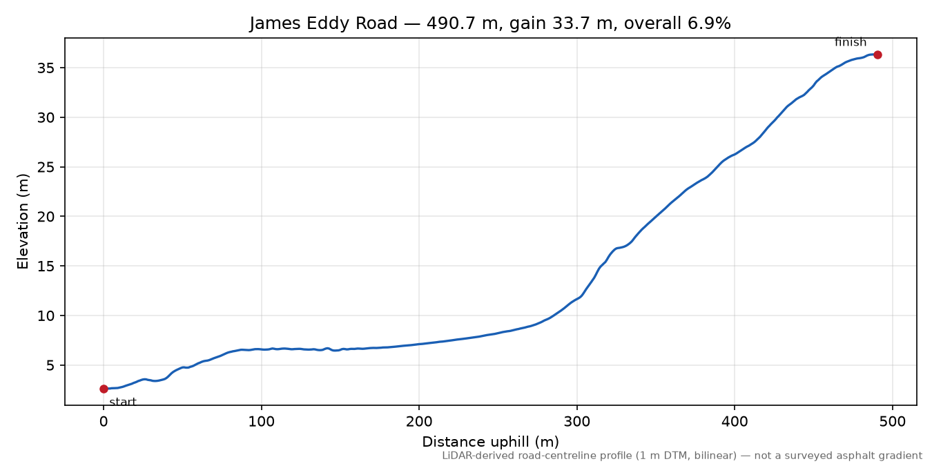 James Eddy Road elevation profile