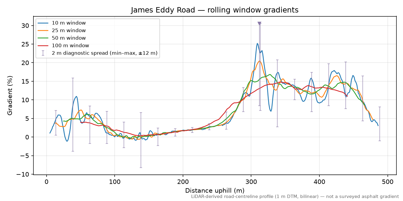 James Eddy Road rolling gradient profile