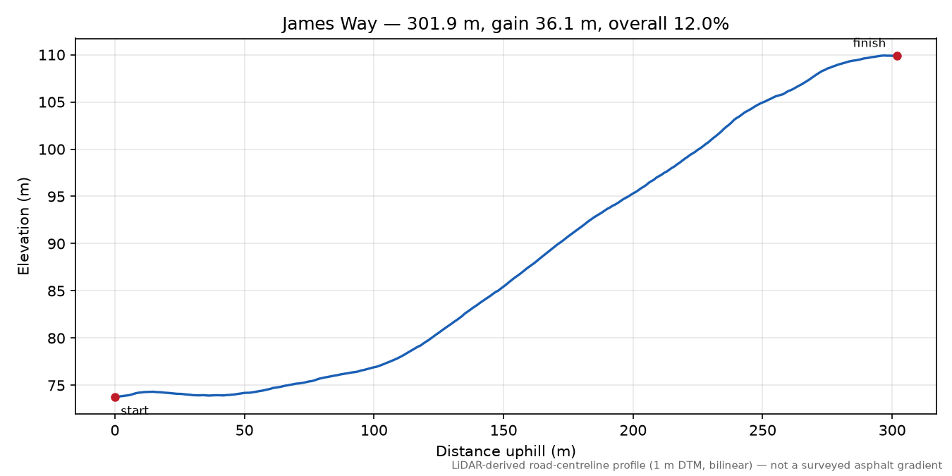 James Way elevation profile