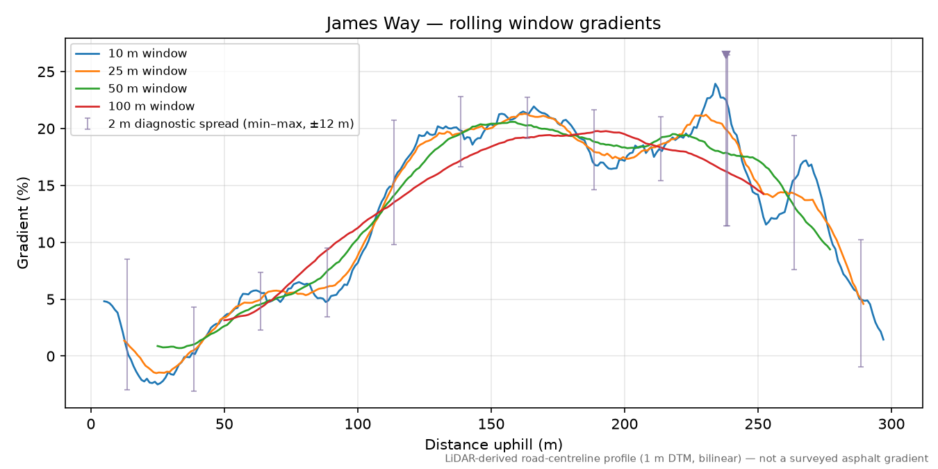 James Way rolling gradient profile