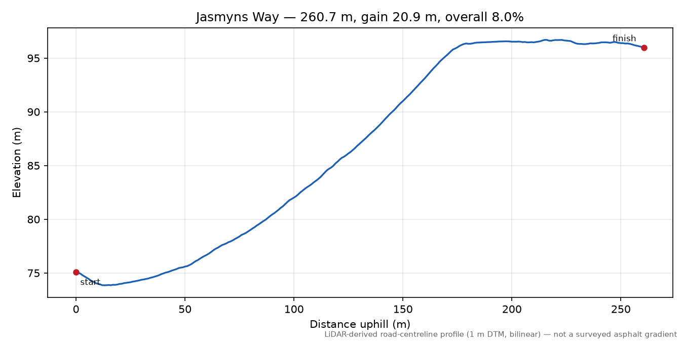 Jasmyns Way elevation profile
