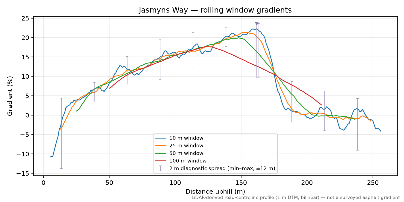 Jasmyns Way rolling gradient profile