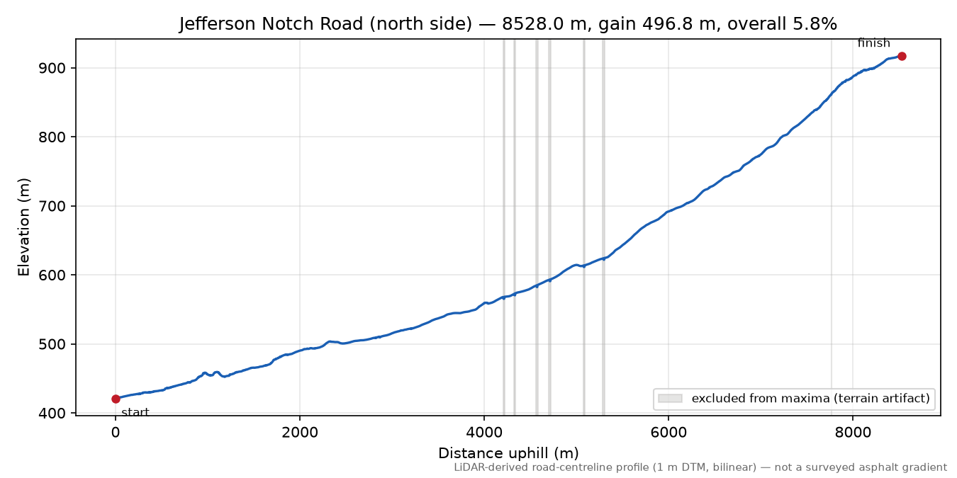 Jefferson Notch Road (north side) elevation profile