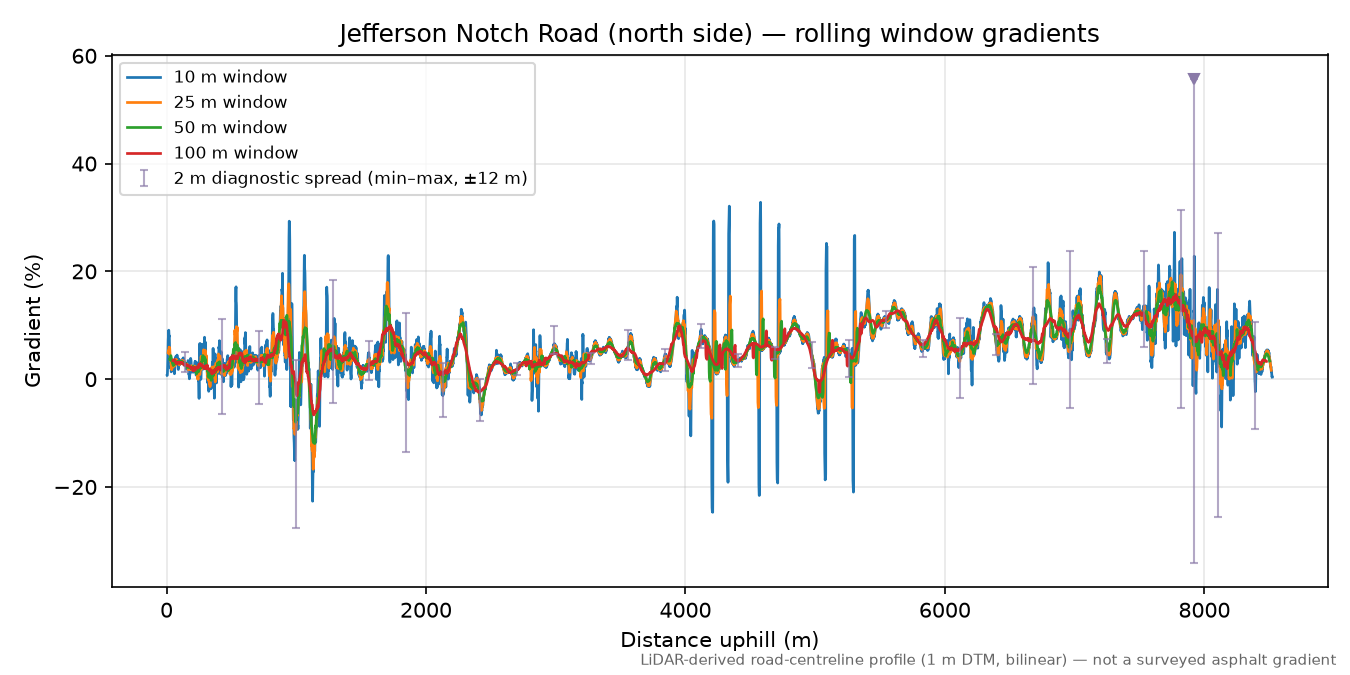 Jefferson Notch Road (north side) rolling gradient profile