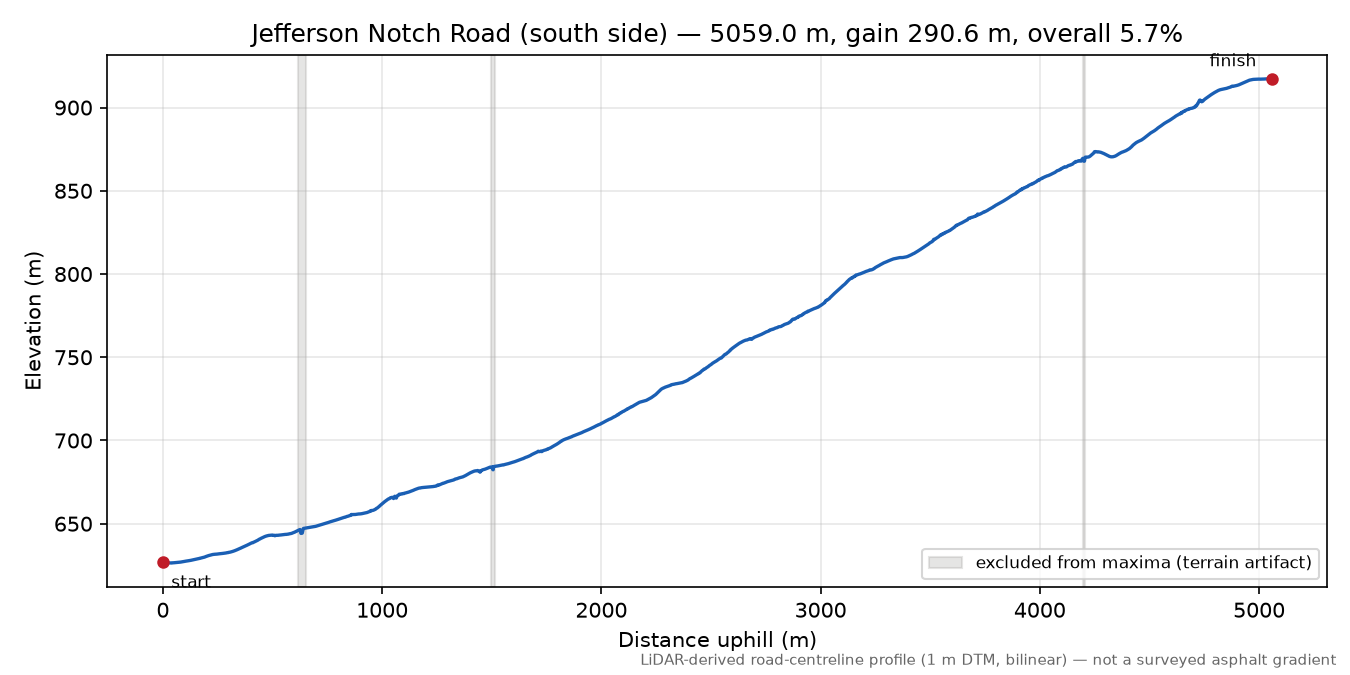 Jefferson Notch Road (south side) elevation profile