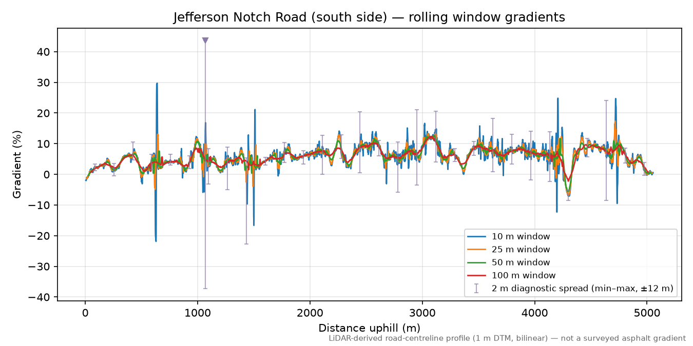 Jefferson Notch Road (south side) rolling gradient profile