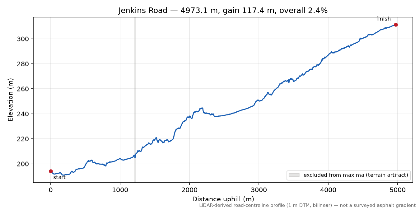 Jenkins Road elevation profile