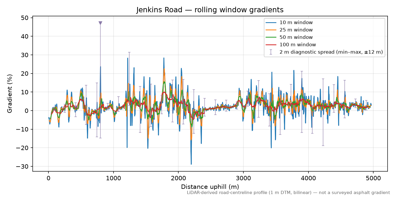 Jenkins Road rolling gradient profile
