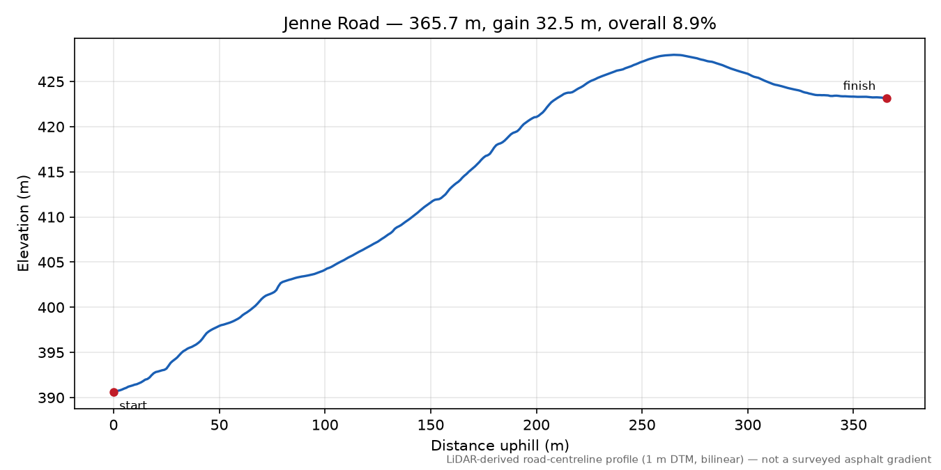 Jenne Road elevation profile