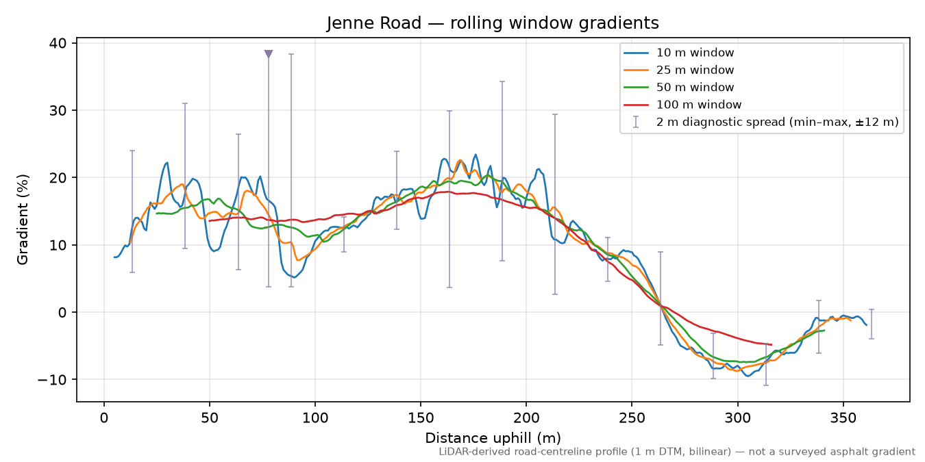 Jenne Road rolling gradient profile