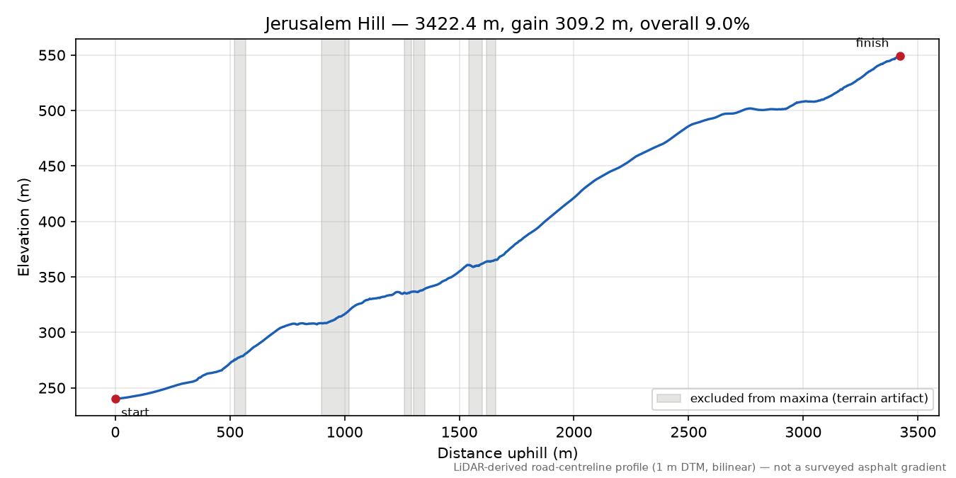Jerusalem Hill elevation profile