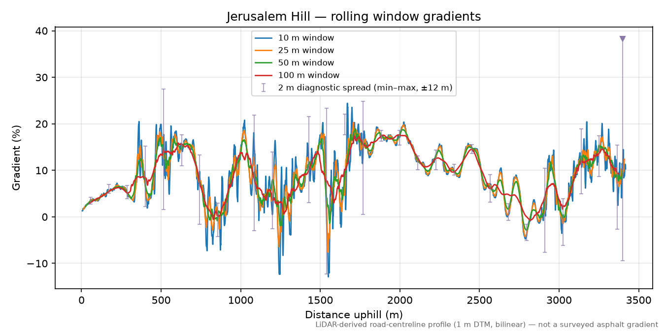 Jerusalem Hill rolling gradient profile