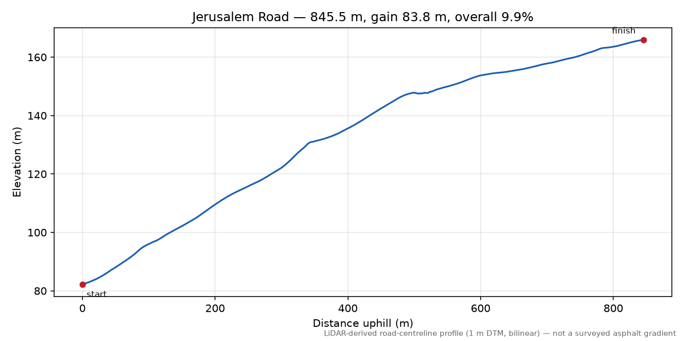 Jerusalem Road elevation profile