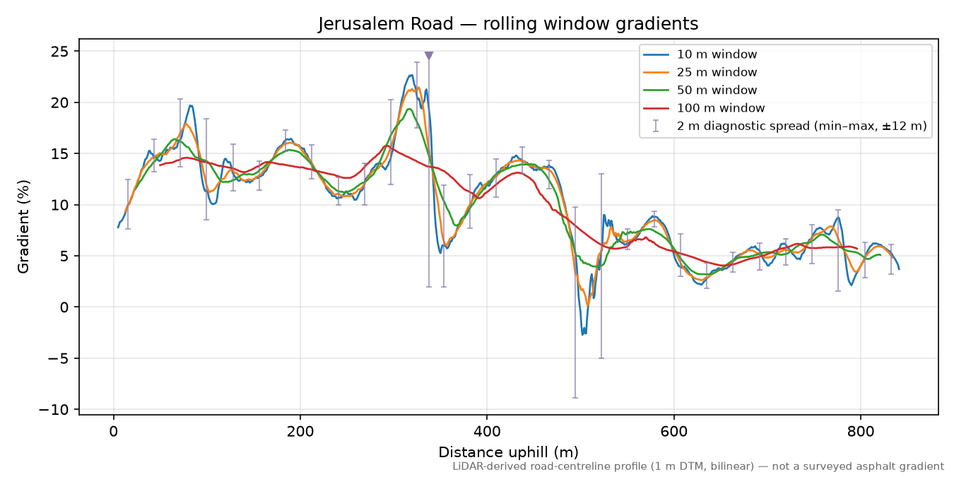 Jerusalem Road rolling gradient profile