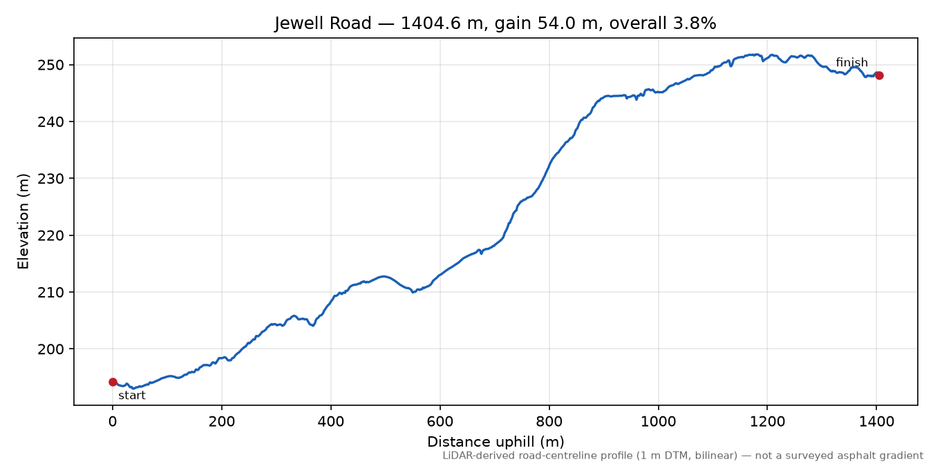 Jewell Road elevation profile