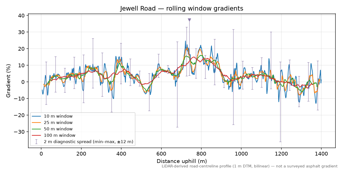 Jewell Road rolling gradient profile