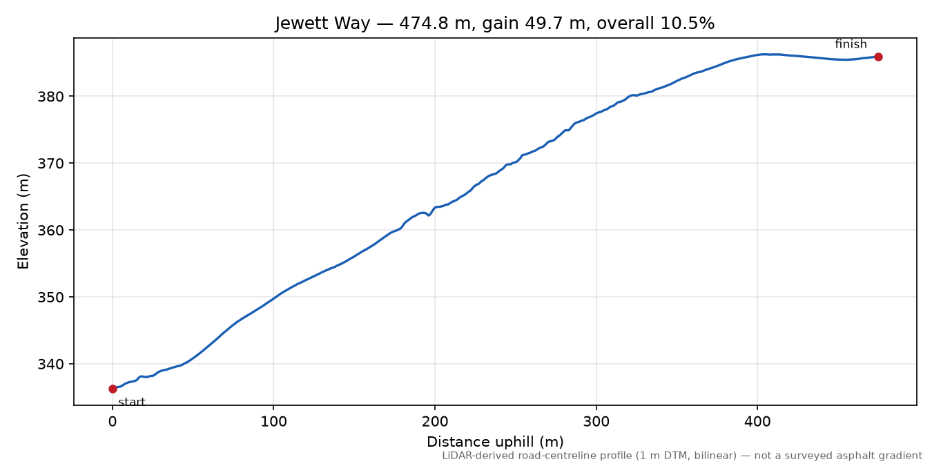 Jewett Way elevation profile