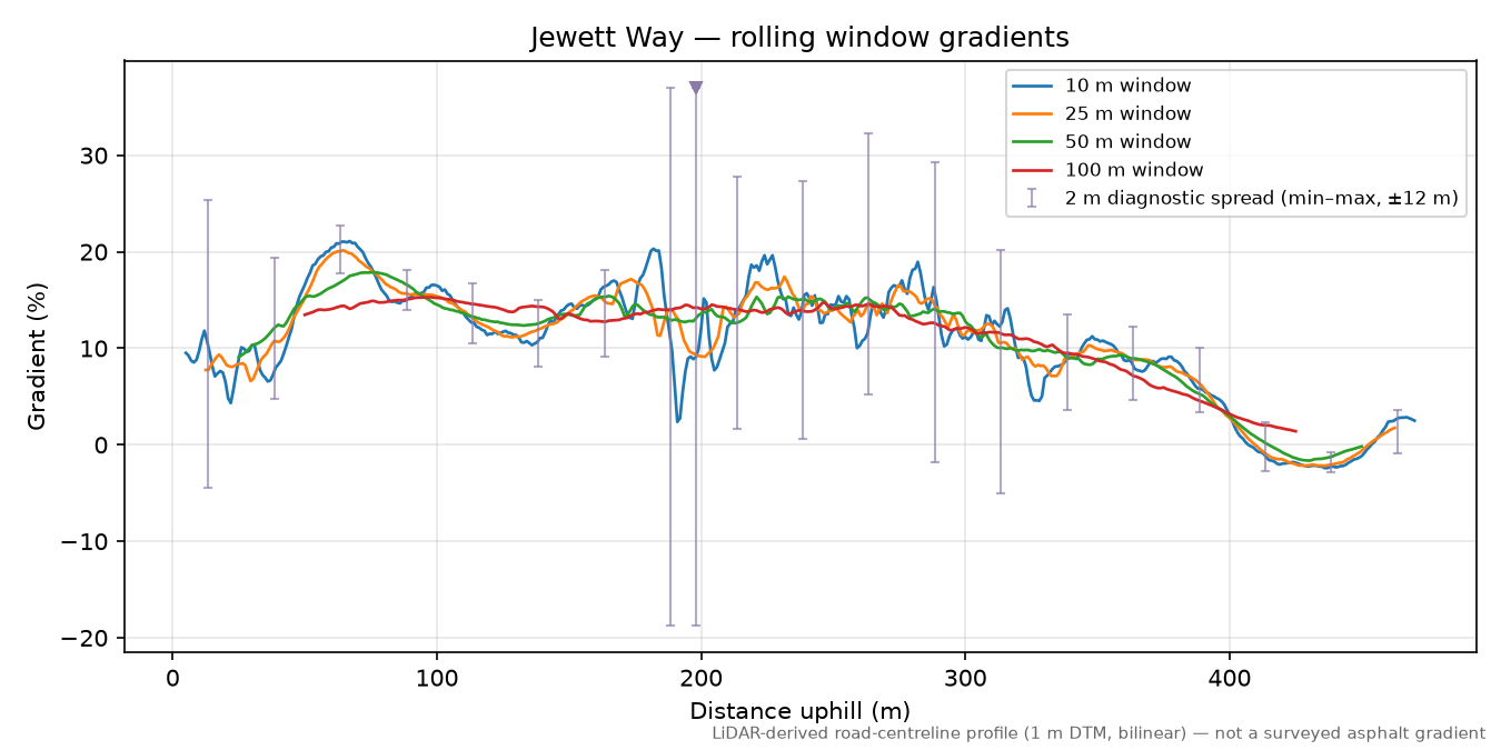 Jewett Way rolling gradient profile