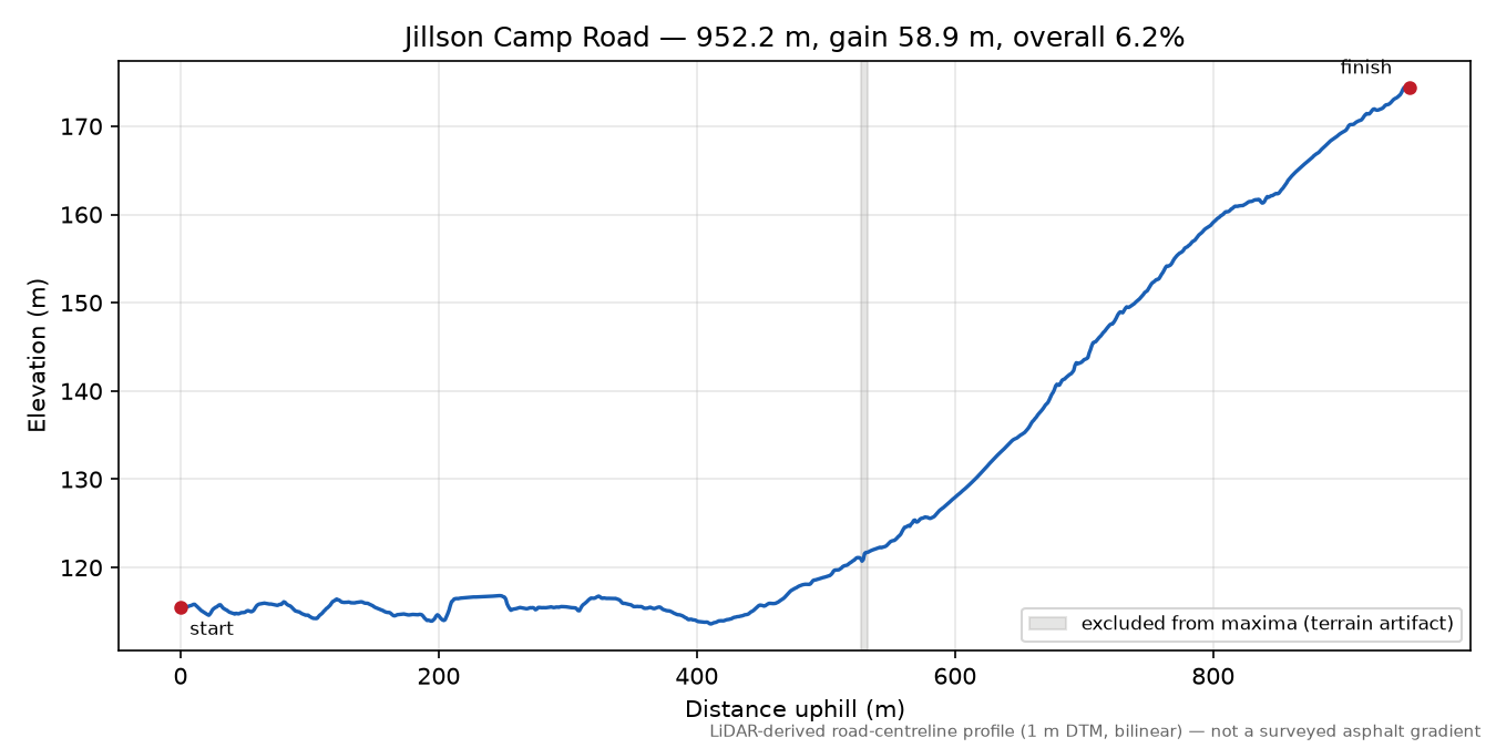 Jillson Camp Road elevation profile