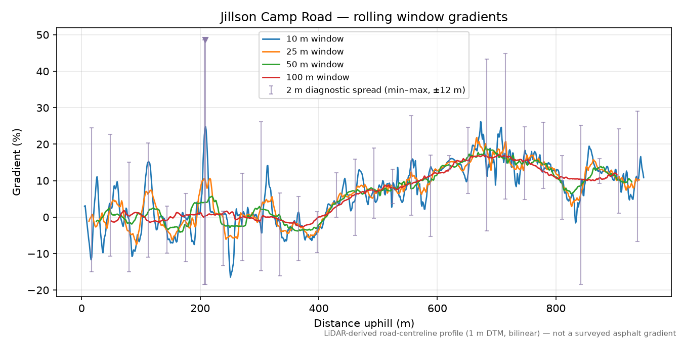Jillson Camp Road rolling gradient profile